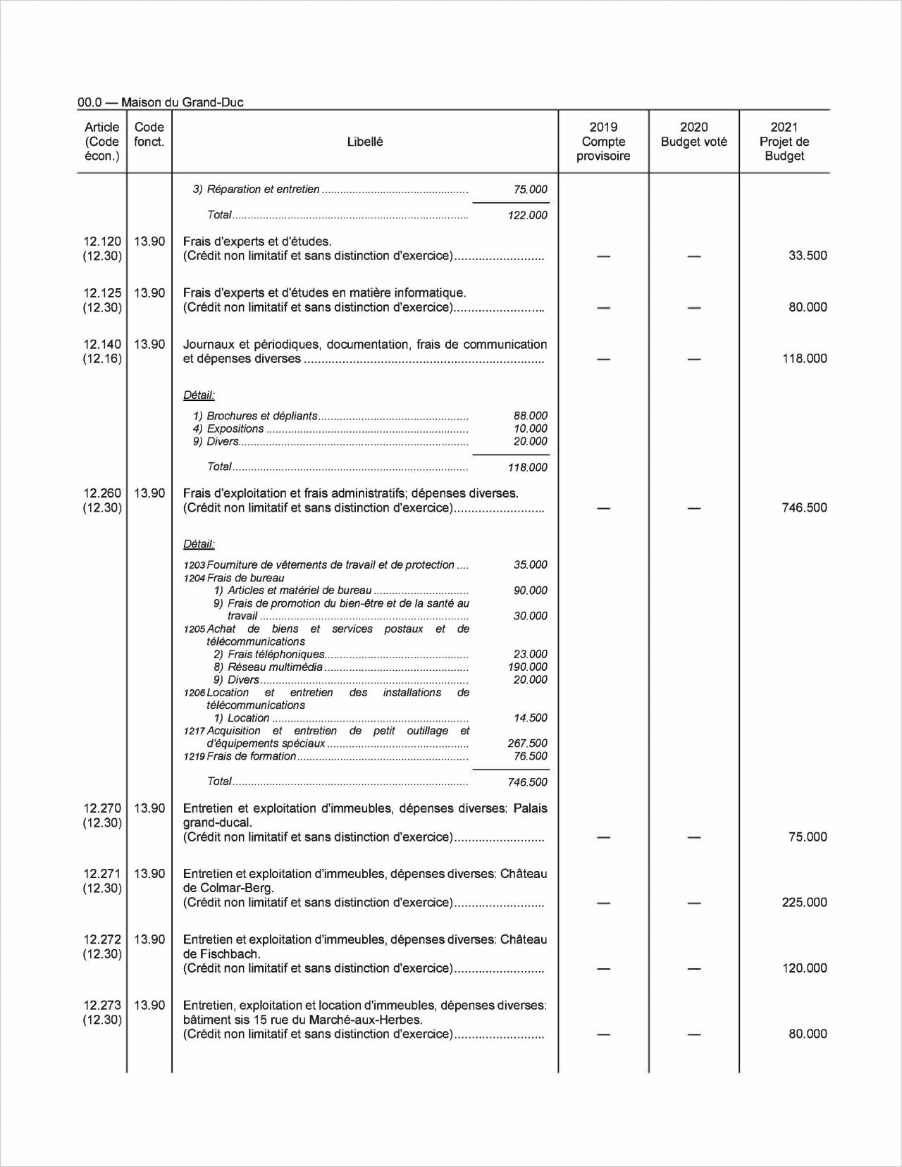 Budget Maison du Grand-Duc