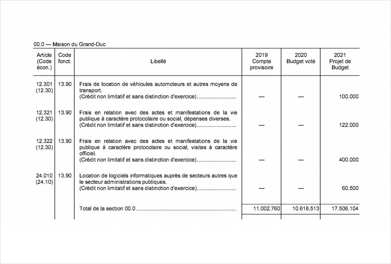 Budget Maison du Grand-Duc